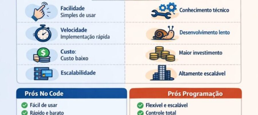 automação no code vs programação